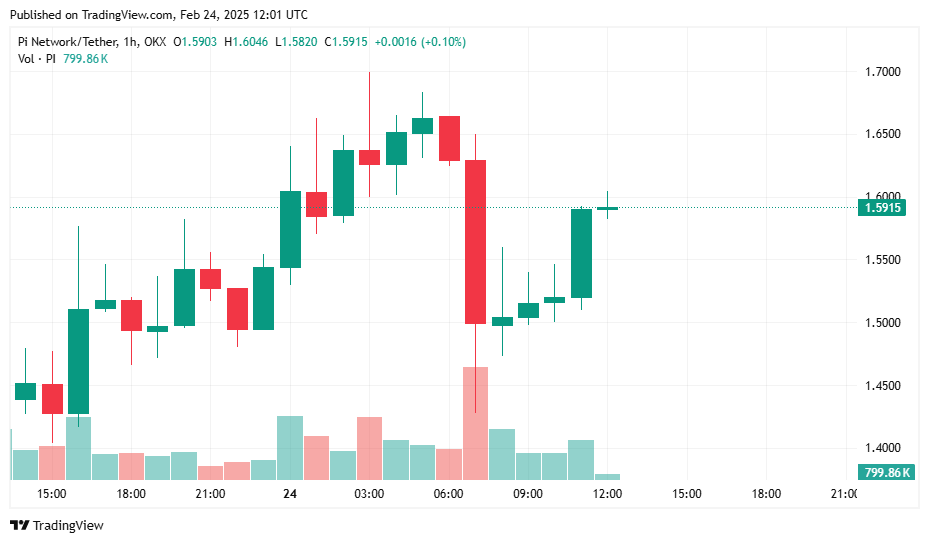 شبکه PI در حال نزدیک شدن به 1.60 دلار با امید به لیست شدن در Binance - 1