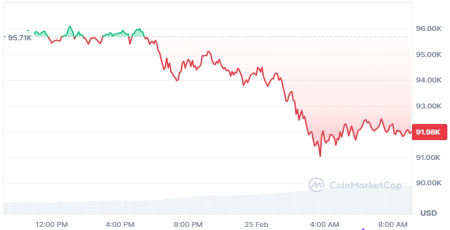 bitcoin-critical-juncture-falls-under-91000-bitfinex-