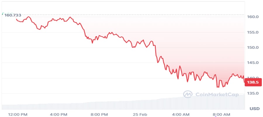 solana-price-could-drop-to-109-as-whale-moves-127m-sol-