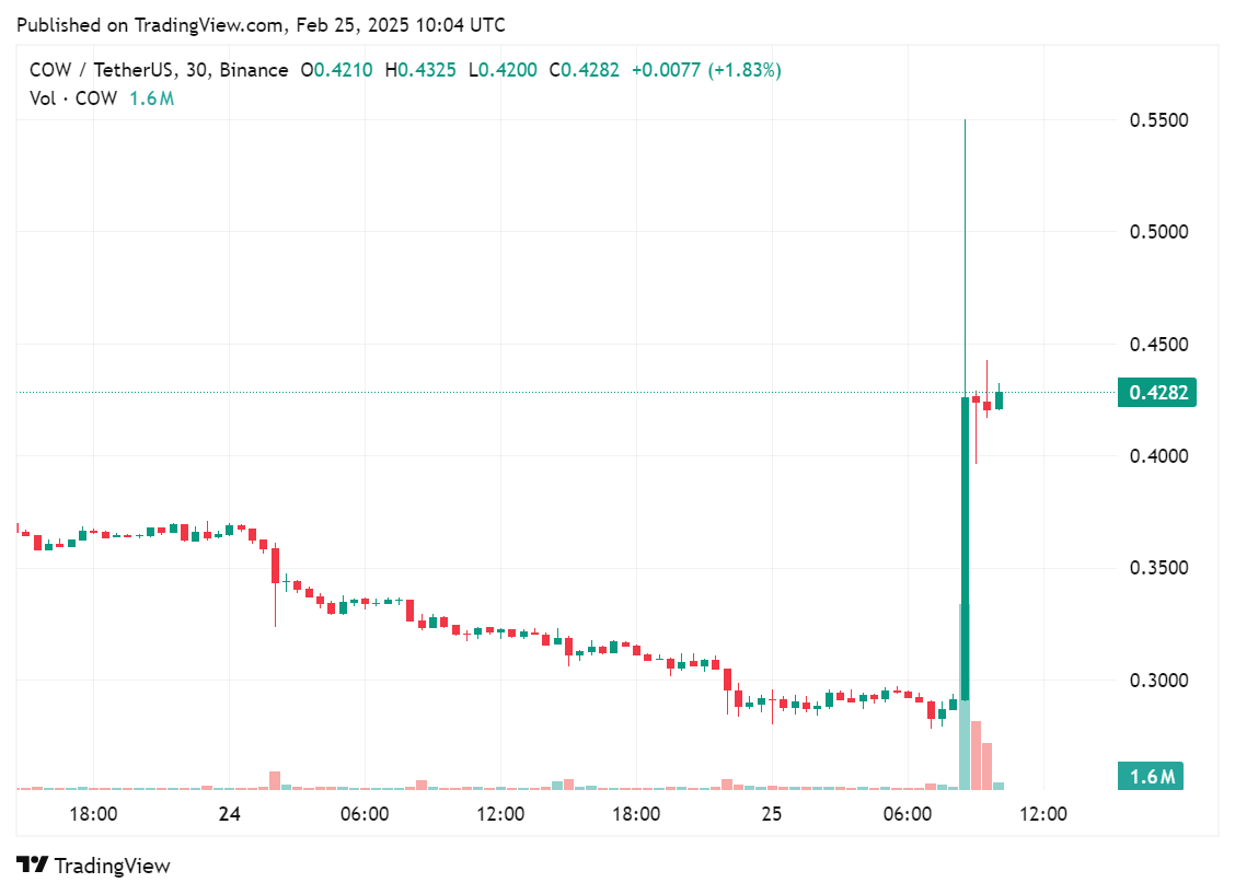 COW jumps nearly 50% after Upbit announces listing on BTC, Korean won and Tether markets - 1