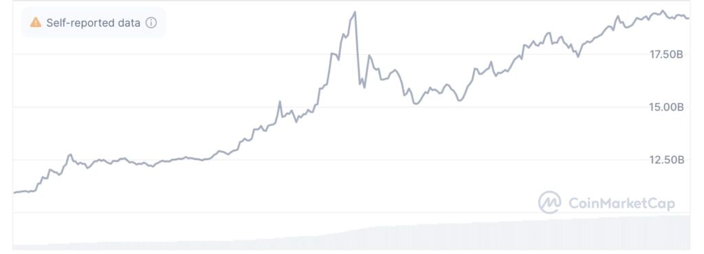 کوین Pi با افزایش 80% به بالاترین سطح تاریخ خود در میان شایعات لیست شدن در بایننس رسید - 2