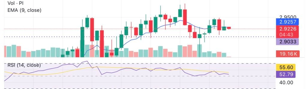 کوین Pi با افزایش 80% به بالاترین سطح تاریخ خود در میان شایعات لیست شدن در بایننس رسید - 1