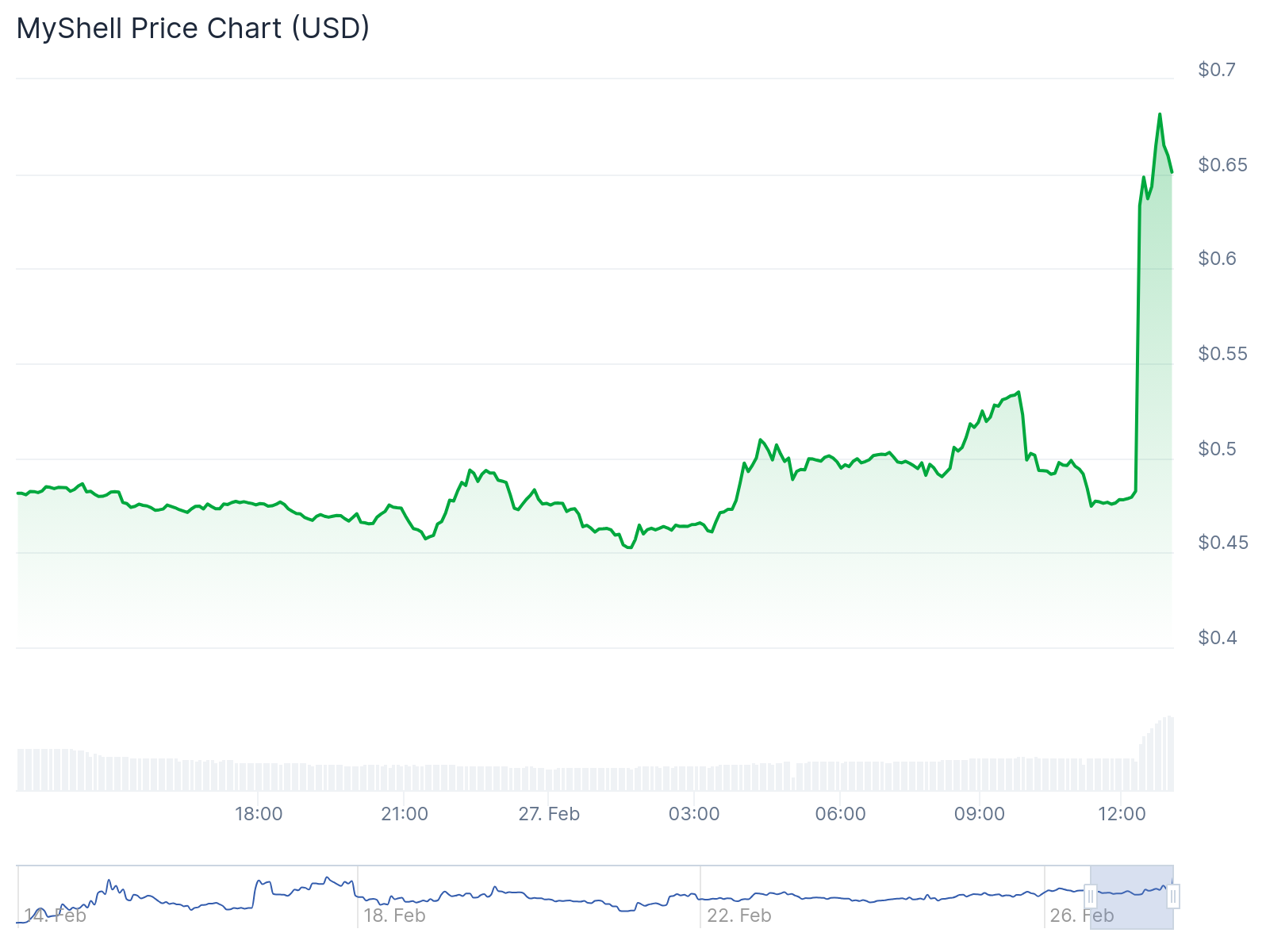 SHELL پس از اعلام فهرست شدن در Binance در ۲۷ فوریه به بالاترین سطح تاریخی جدیدی رسید - 1