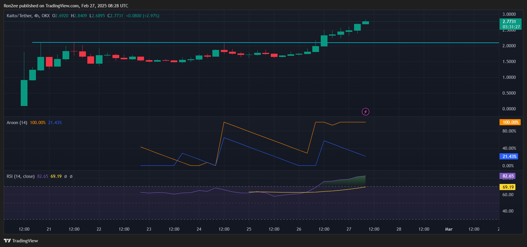 اینکه چرا KAITO امروز بیش از 40% افزایش یافت - 1