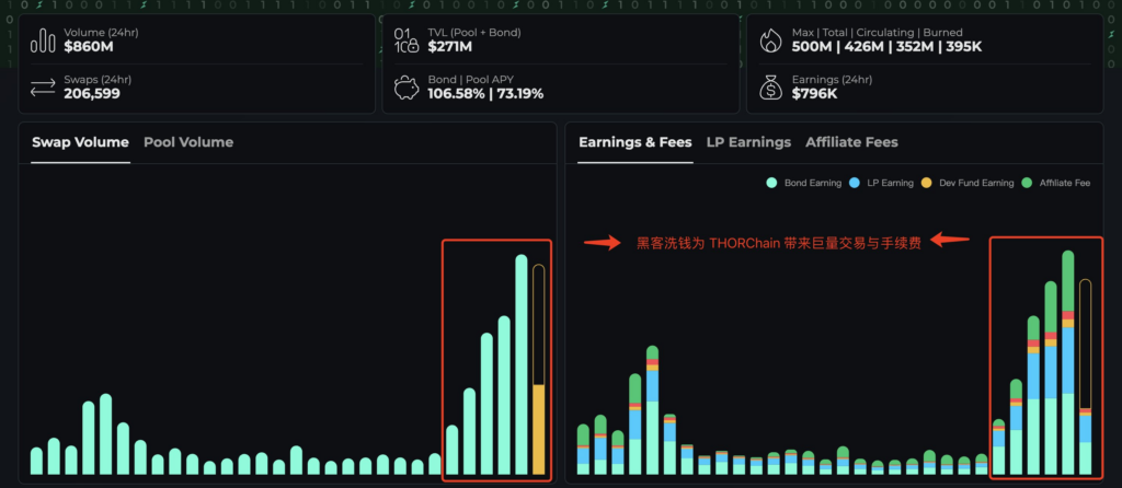 شستشوی وجوه Bybit ۲.۹۱ میلیارد دلار حجم معاملات و ۳ میلیون دلار درآمد کارمزد برای THORChain به ارمغان آورد - ۱