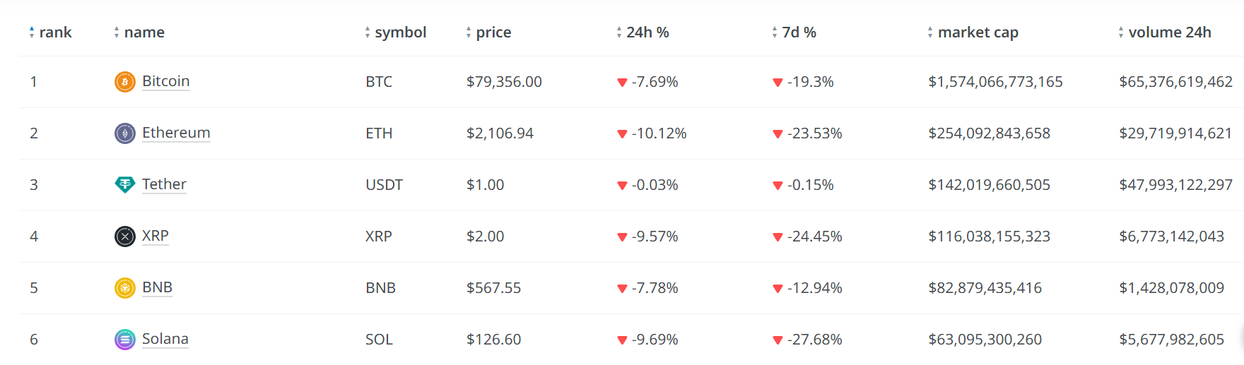 کاهش ارزش بازار ارزهای دیجیتال بیش از 8% به 2.7 تریلیون دلار پس از سقوط اخیر - 1