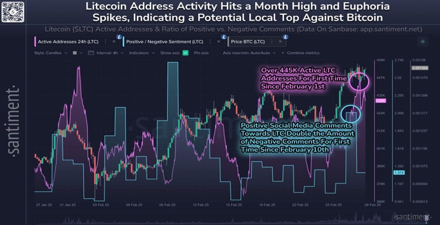 litecoin-address-activity-hints-at-ltc-price-rally-to-200-by-april