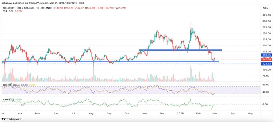 whales-propel-the-solana-price-beyond-145-is-it-a-short-term-rebound-or-a-start-of-a-fine-recovery