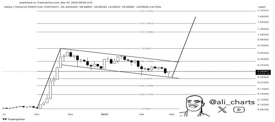 stellar-xlm-skyrockets-18-to-outpace-xrp-in-bullish-march-start