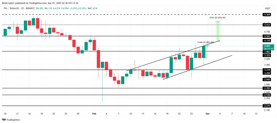 celestia-tia-price-aims-for-breakout