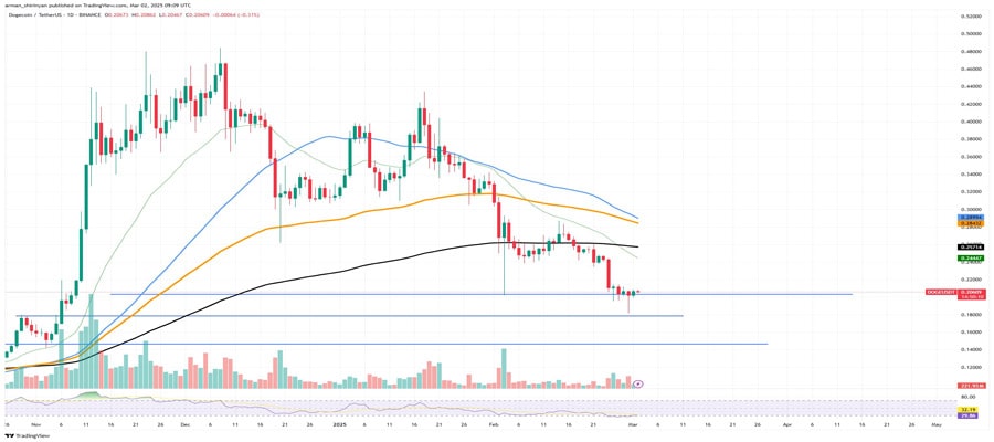 dogecoin-doge-recovers-12-loss-back-above-key-level