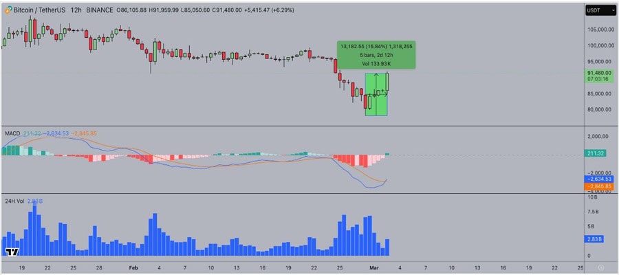 why-is-bitcoin-price-going-up