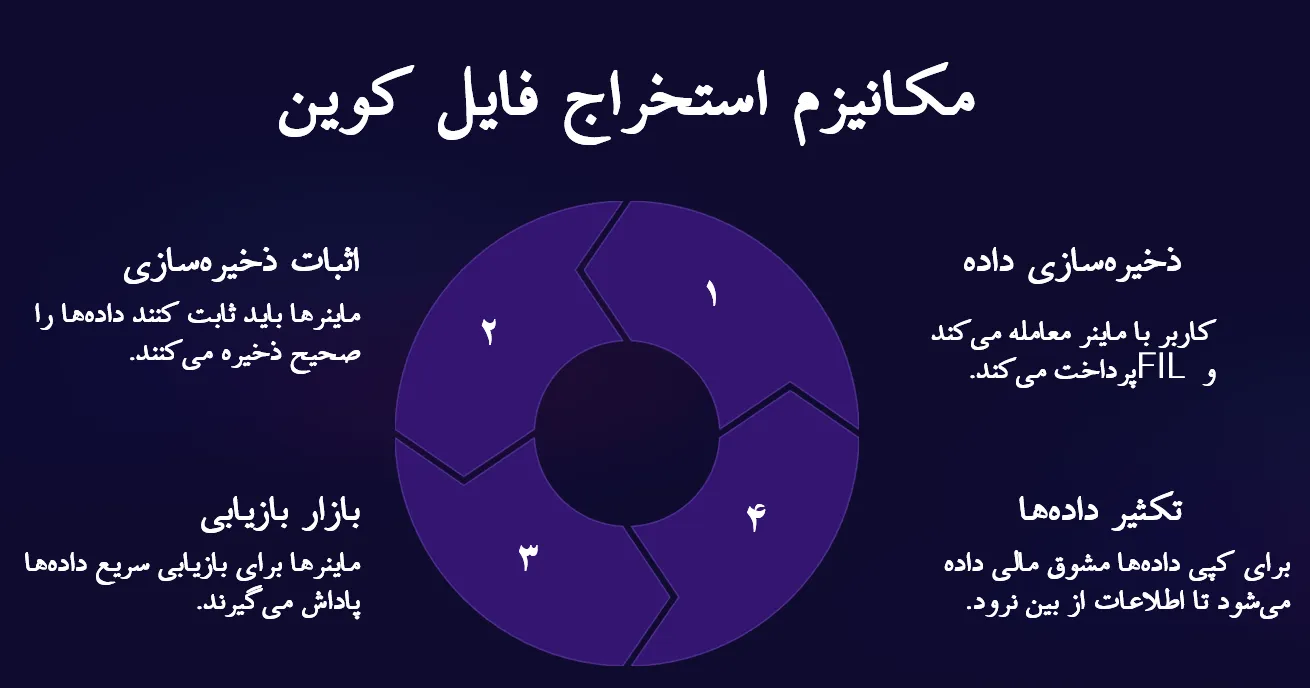 مکانیزم استخراج فایل کوین