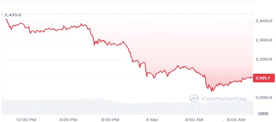 eth-tests-usd2k-lowest-since-november-202