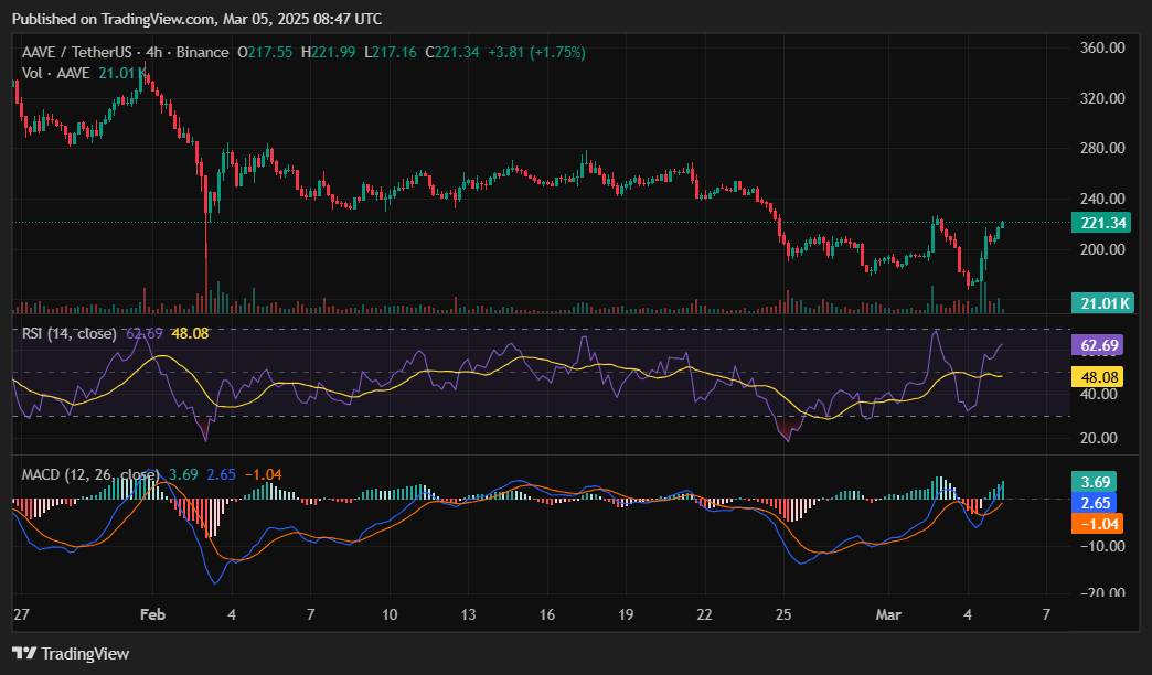 نمودار قیمت AAVE، RSI و MACD — ۵ مارس