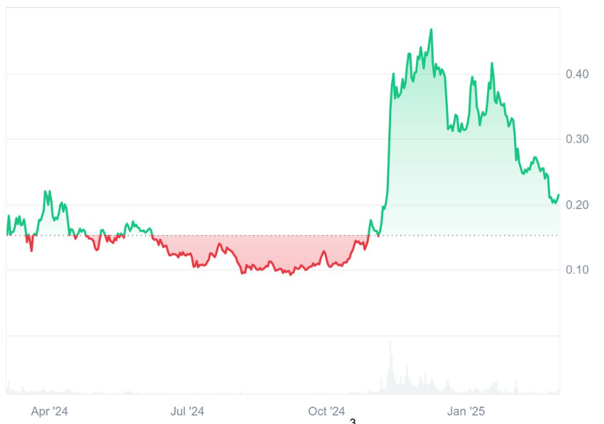 کاهش 14% در علاقه باز DOGE نگرانی‌هایی را بر می‌انگیزد؛ چه چیزی دارندگان DOGE را به یک کریپتوی جدید می‌کشاند؟ - 1