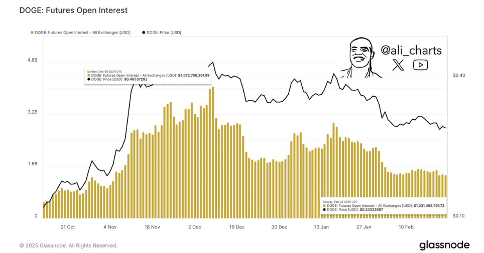 کاهش 14% در علاقه باز DOGE نگرانی‌هایی را بر می‌انگیزد؛ چه چیزی دارندگان DOGE را به یک کریپتوی جدید می‌کشاند؟ - 2