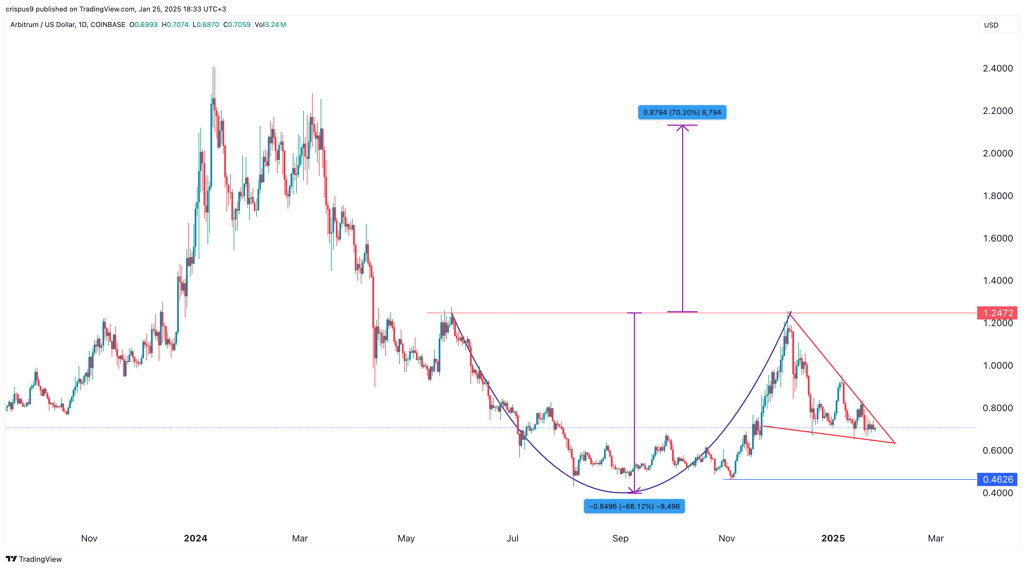 نمودار قیمت Arbitrum jumps 13% as Robinhood adds ARB for trading - 1