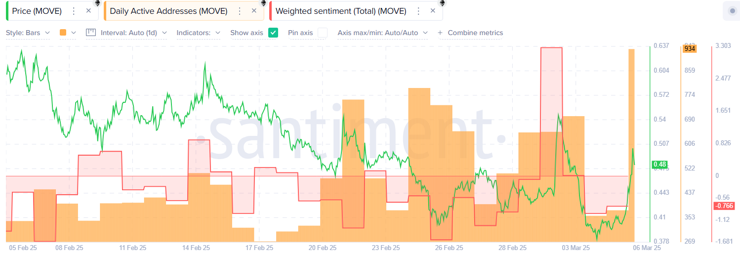 MOVE پس از سرمایه‌گذاری World Liberty Financial، 29% افزایش یافت، آیا این روند ادامه خواهد داشت؟ - 1