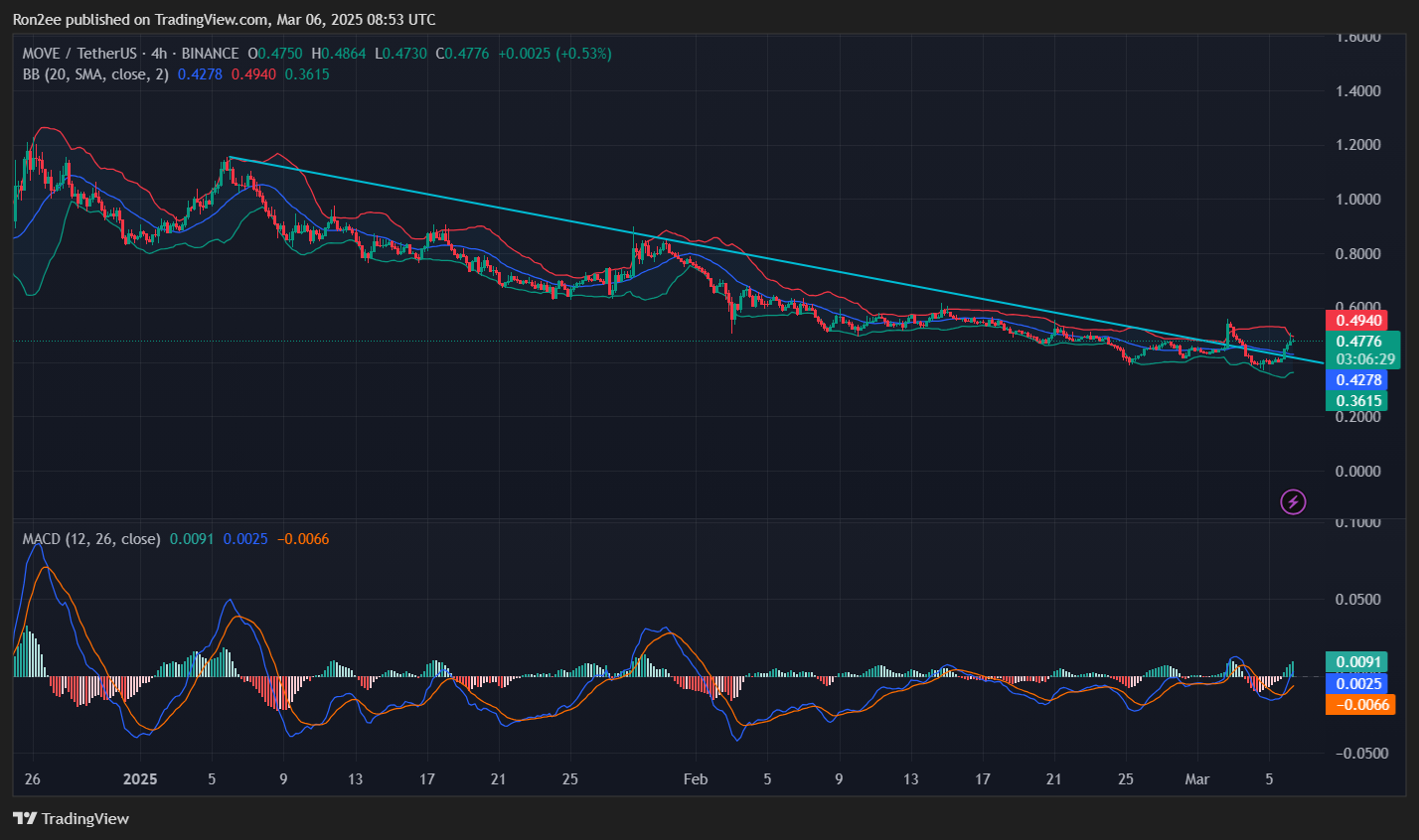 MOVE پس از سرمایه‌گذاری World Liberty Financial، 29% افزایش یافت، آیا این روند ادامه خواهد داشت؟ - 2