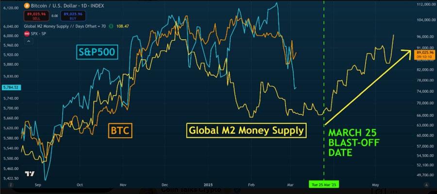 bitcoin-price-correlation-global-m2-money-supply-