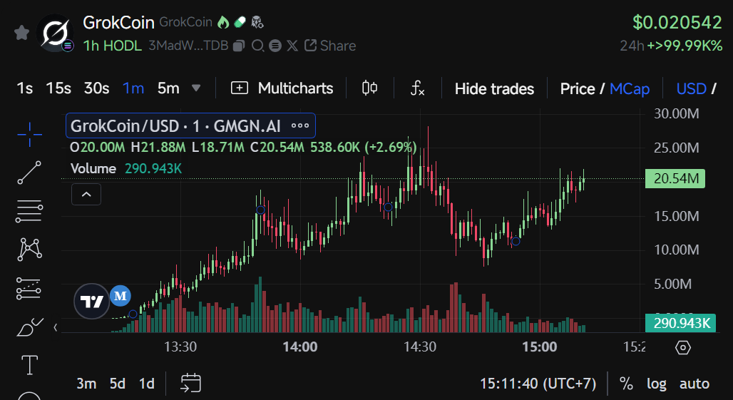 نمودار قیمت میم‌کوین Grok با نام خود 'GrokCoin' به ۲۰ میلیون دلار سرمایه بازار دست می‌یابد - 1