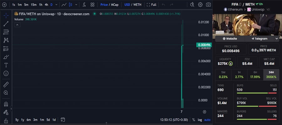 fifa-coin-soars-142000-after-trumps-remarks-at-white-house-crypto-summit