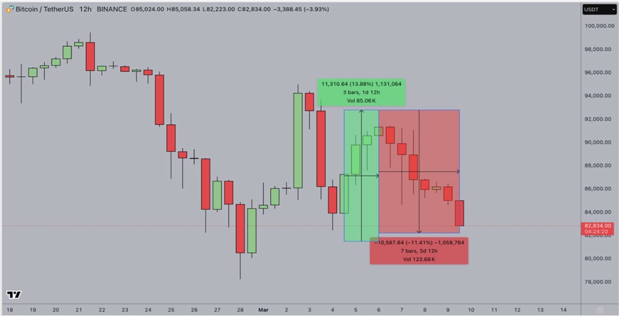 bitcoin-miners-accumulate-$820m-btc