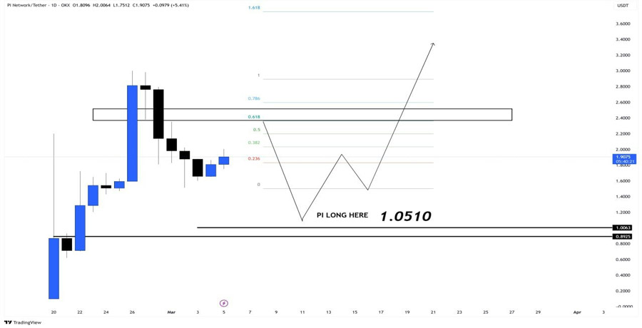 pi-network-price-may-hit-3-5-if-pi-coin-holds-this-crucial-support