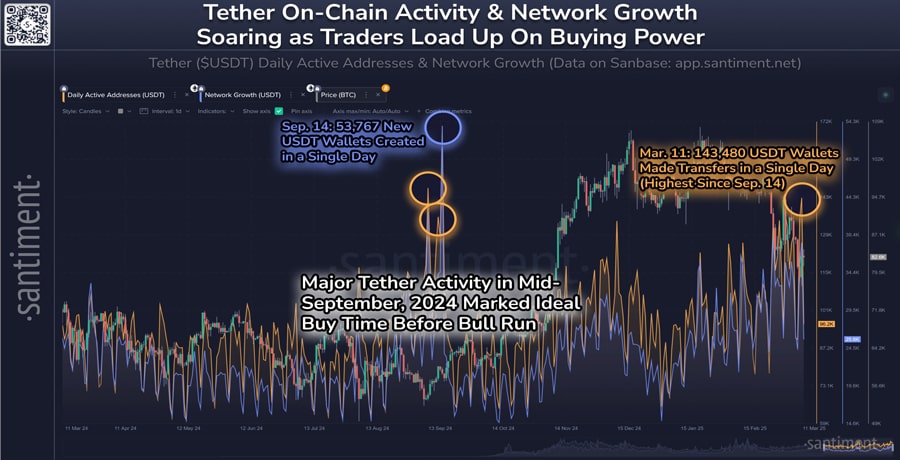 tether-on-chain-activity-hits-six-month-high-traders-could-be-preparing-buy-santiment-