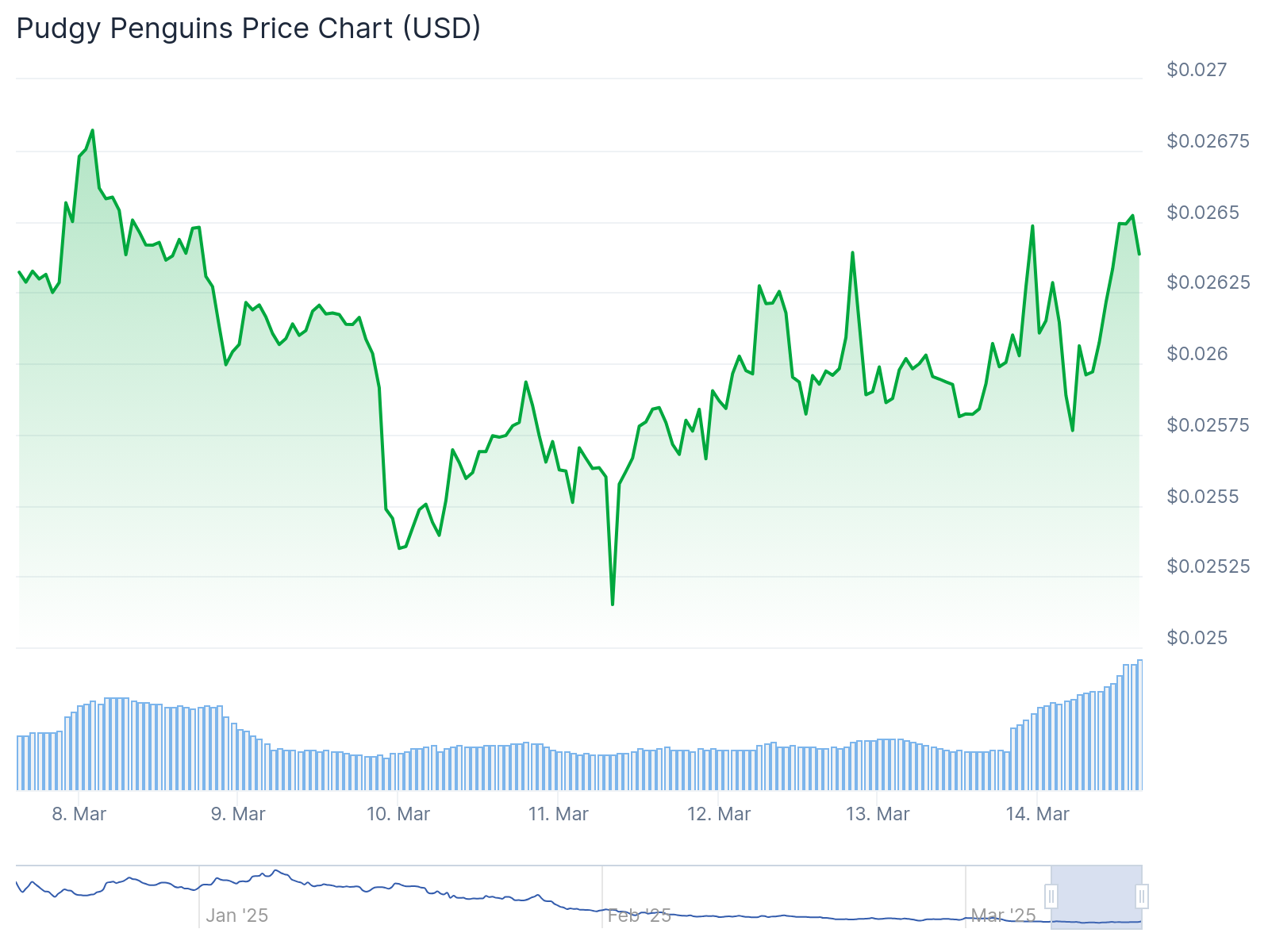 افزایش بیش از 10% رمز ارز Pudgy Penguins پس از فهرست شدن در Robinhood - 1