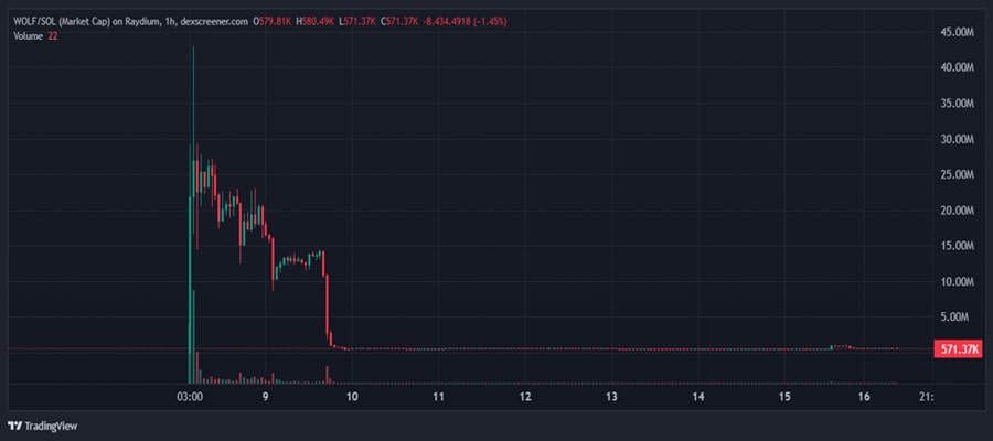 libra-melania-creator-wolf-wall-street-memecoin-crashes-99