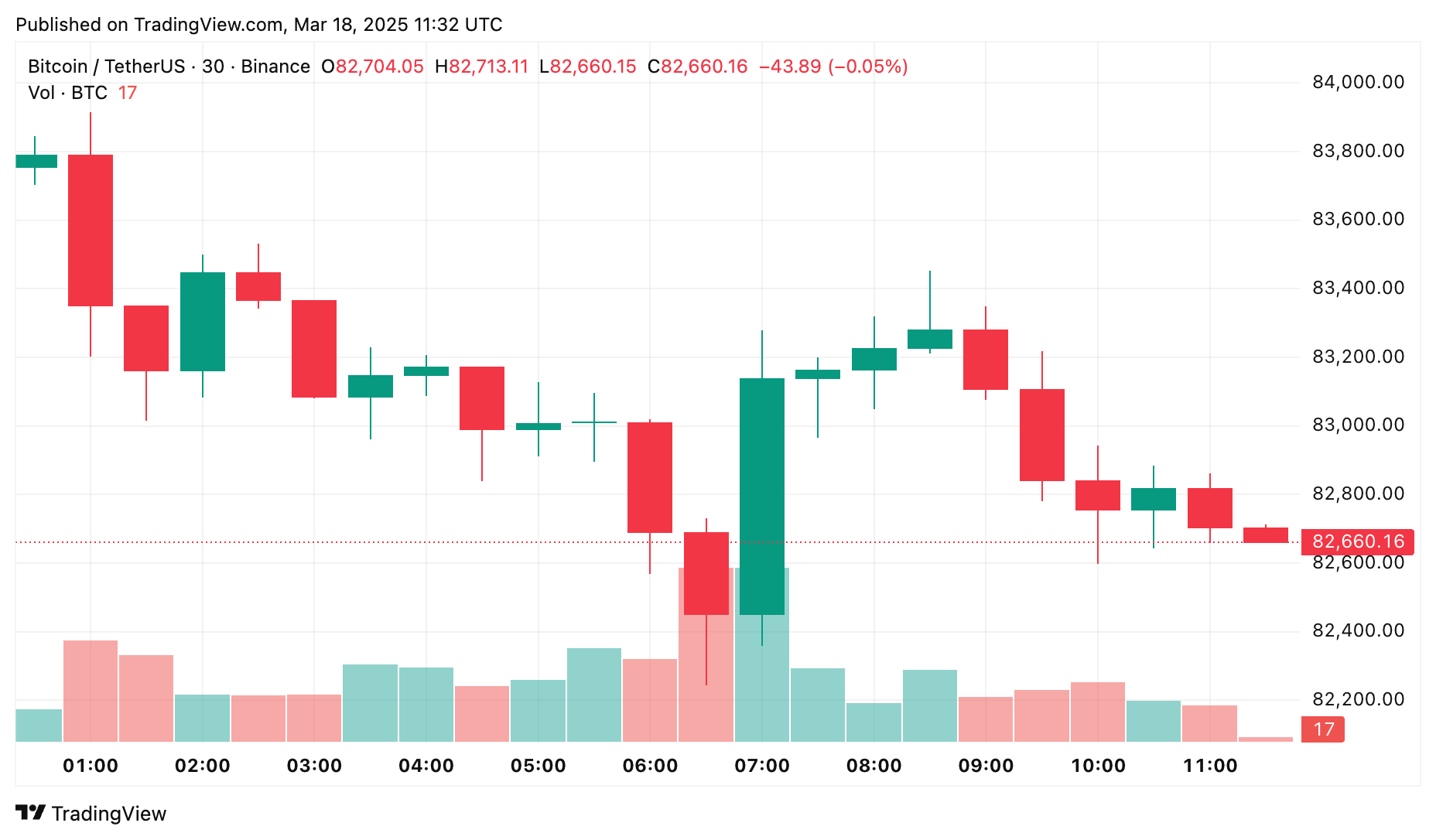 مدیر عامل CryptoQuant: چرخه صعودی بیت کوین به پایان رسیده است، قیمت‌ها به دلیل فعالیت نهنگ‌ها ممکن است پایین‌تر بیفتند - 1