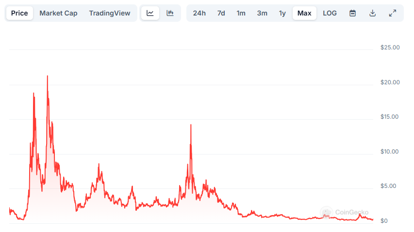 قیمت EOS پس از خبر بازbranding به Vaulta ۲۵% افزایش می‌یابد - ۱