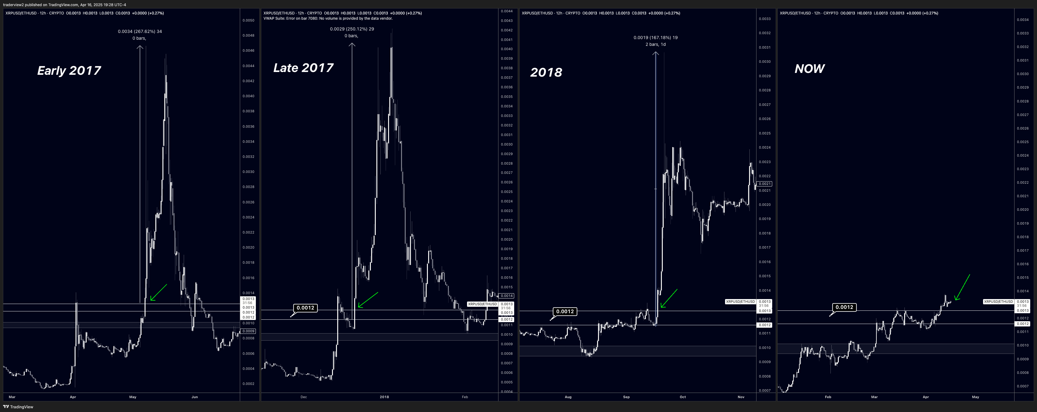 XRP در شش ماه متوالی از ETH عبور می‌کند - آیا این روند دوام خواهد داشت؟ - 2