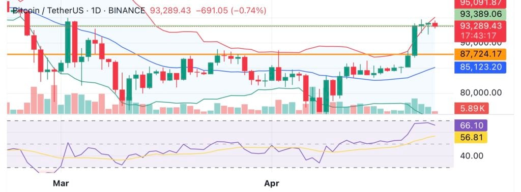 سانتیمنت افزایش FOMO خردهفروشی را پس از اوجگیری بیتکوین به بالای ۹۴K پرچمگذاری میکند. آیا اصلاح قیمت BTC در راه است؟ - 1