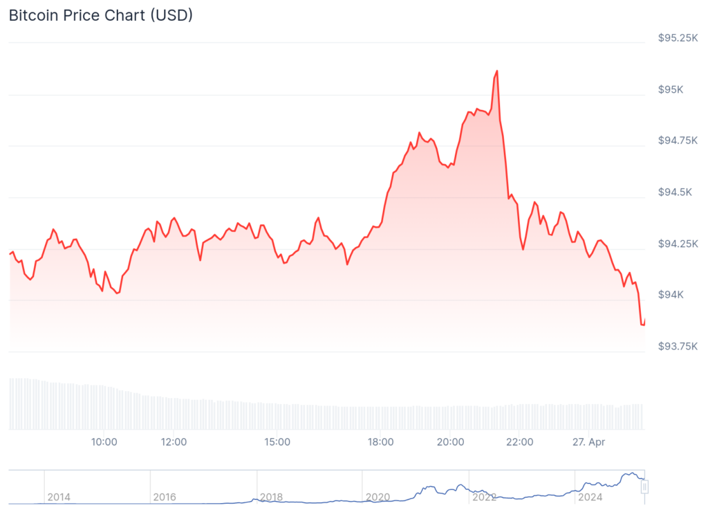 بیت کوین به زیر ۹۴,۰۰۰ دلار میرود در حالی که ETF ها ۳ میلیارد دلار ورودی هفتگی ثبت میکنند - ۱