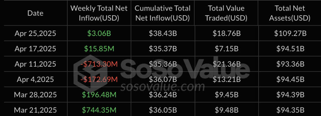 بیت کوین به زیر ۹۴,۰۰۰ دلار میرود در حالی که ETF ها ۳ میلیارد دلار ورودی هفتگی ثبت میکنند - ۲