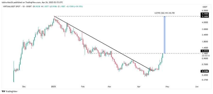 virtual-leads-ai-rally-with-83-weekly-surge-you-should-buy-now-if-