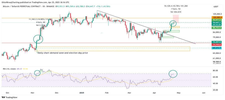 bitcoin-trades-at-40-discount-as-spot-btc-etf-buying-soars-to-3-b-in-on