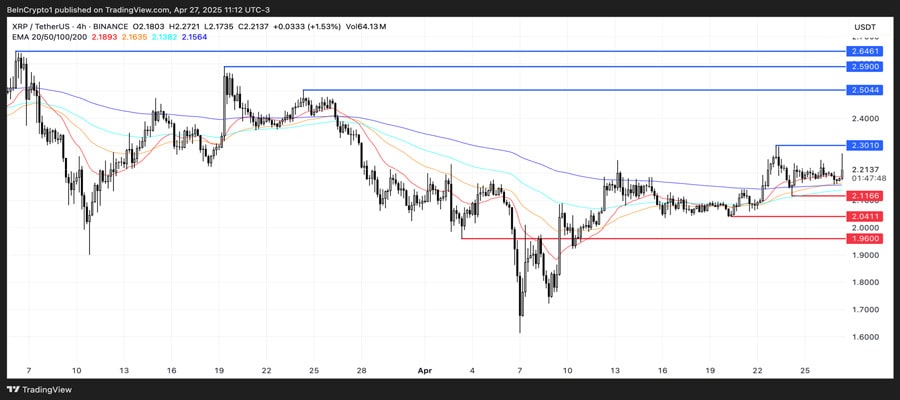 xrp-climbs-price-steady-between-key-levels