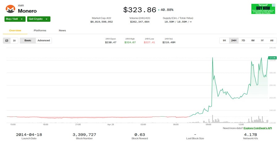 moneros-xmr-rockets-40-as-xrp-leads-crypto-majors-gains