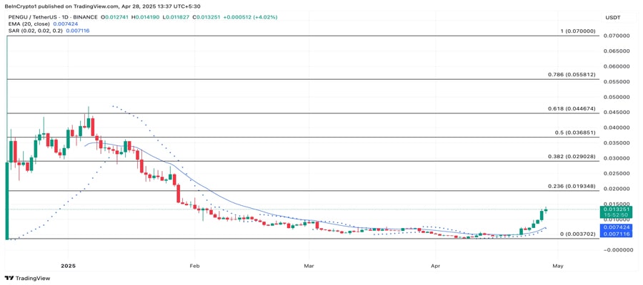 pengu-token-skyrockets-in-24-hours