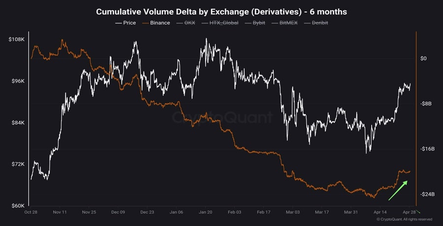 binance-spot-volume-faces-positive-buy-sell-imbalance-is-demand-for-bitcoin-rising