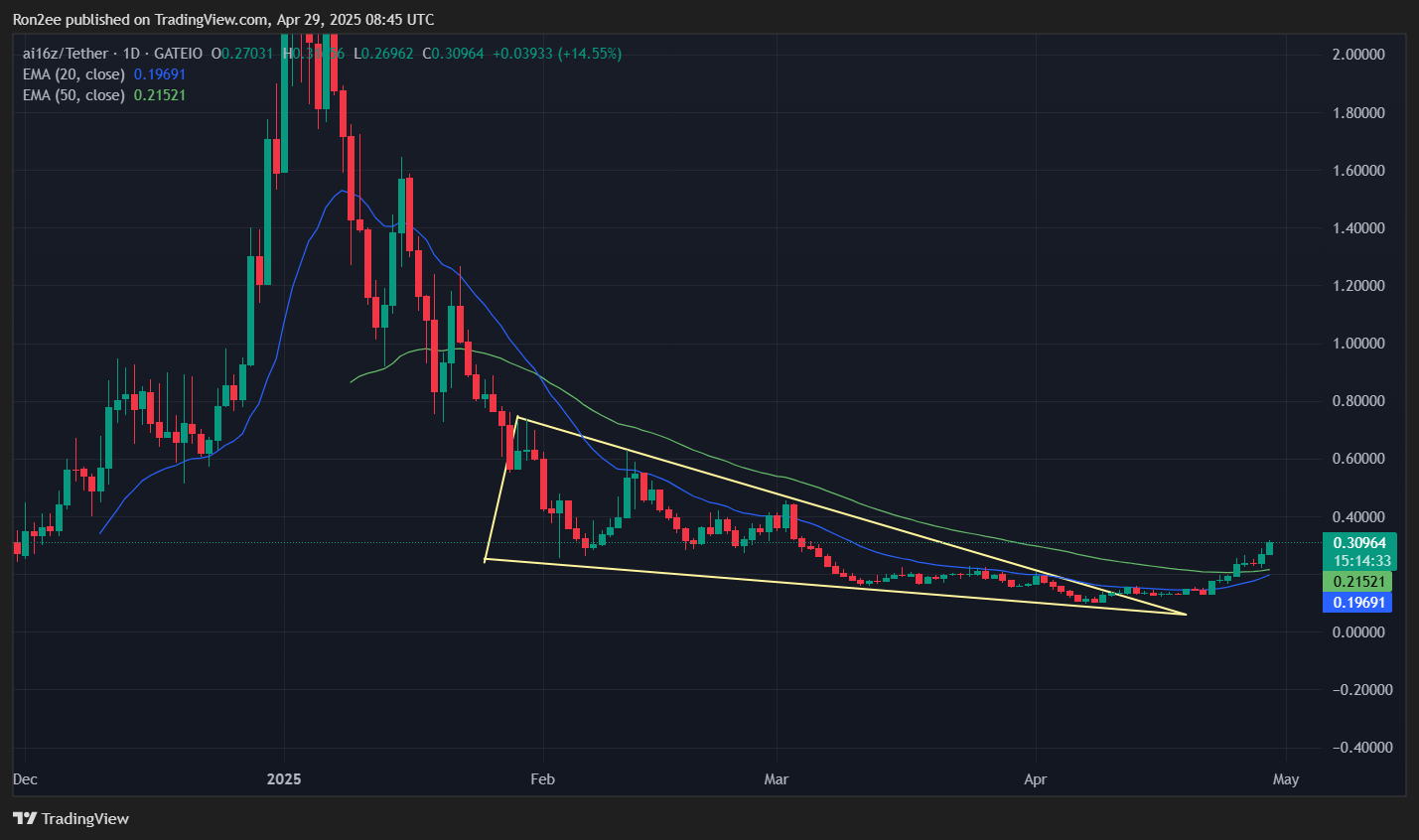 نمودار قیمت AI16Z، EMA 50 روزه و 200 روزه — 29 آوریل