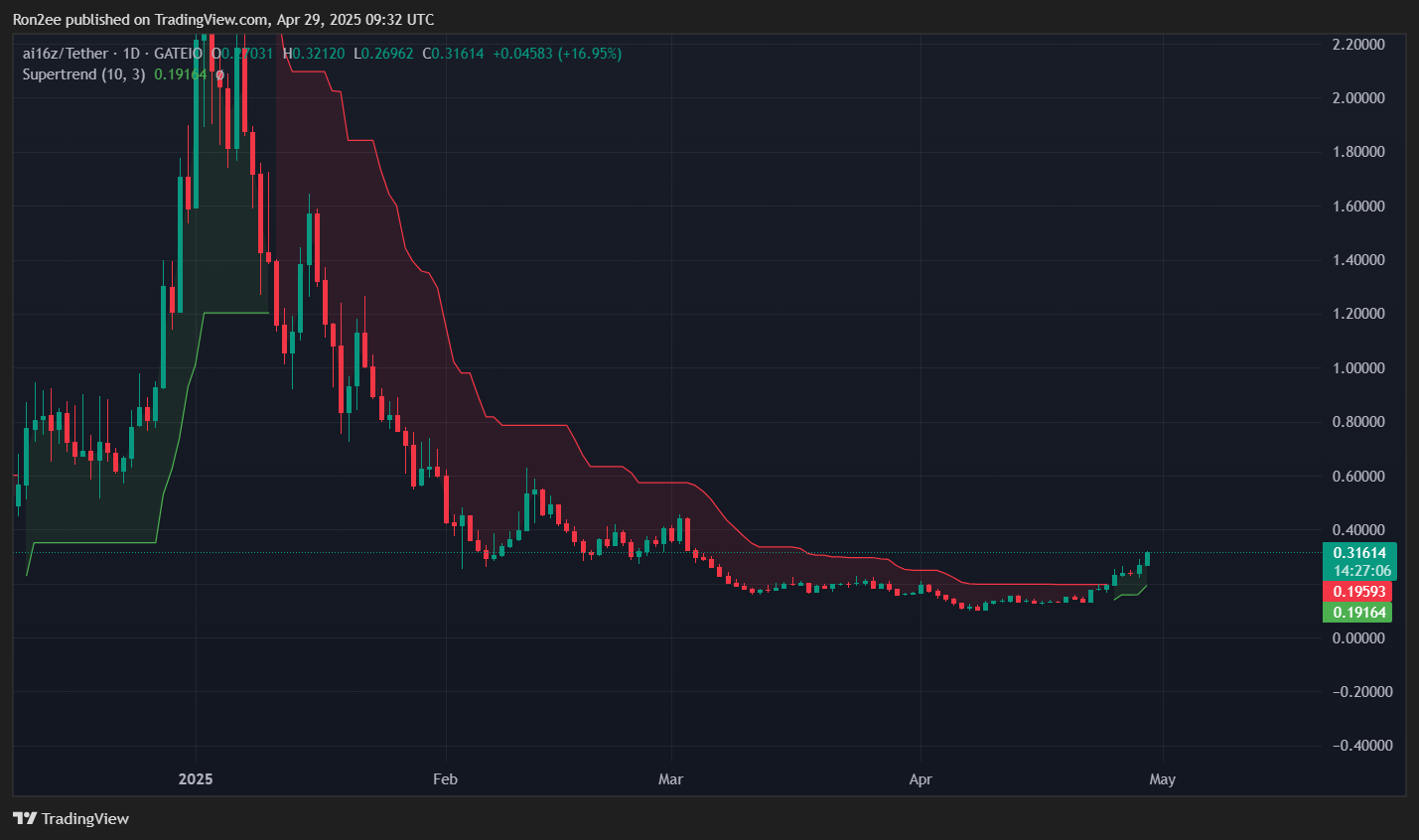 نمودار Supertrend AI16Z — 29 آوریل