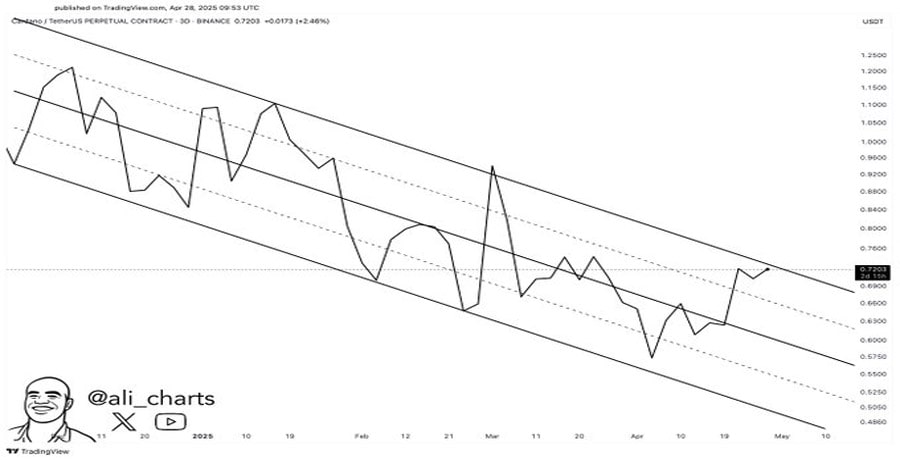 cardano-price-eyes-rally-to-1-as-golden-cross-pattern-forms