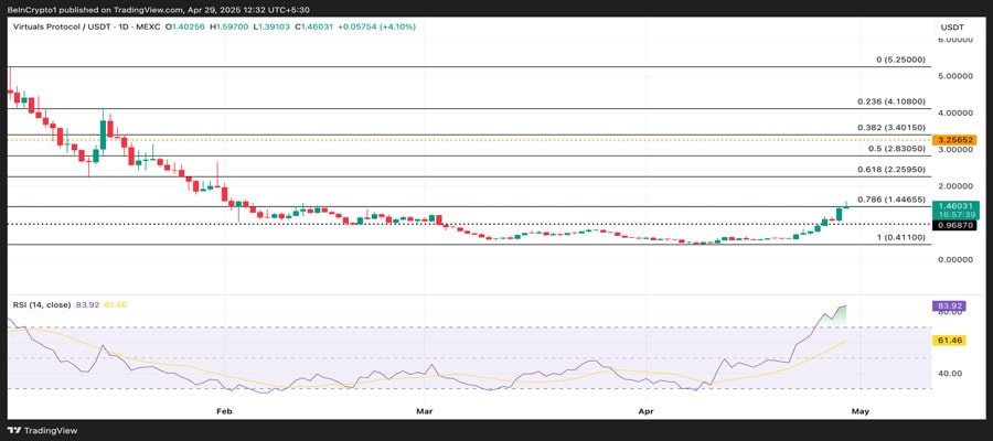 virtual-token-hits-two-month-high