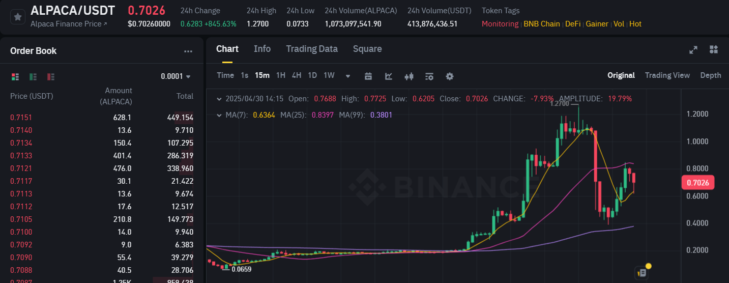 قیمت توکن ALPACA به طور ناگهانی 50 درصد کاهش می‌یابد پس از پمپ مشکوک 650 درصدی - 1