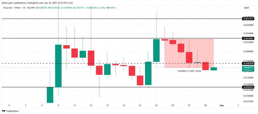 onyxoins-bullish-momentum-ends-sparks-liquidations